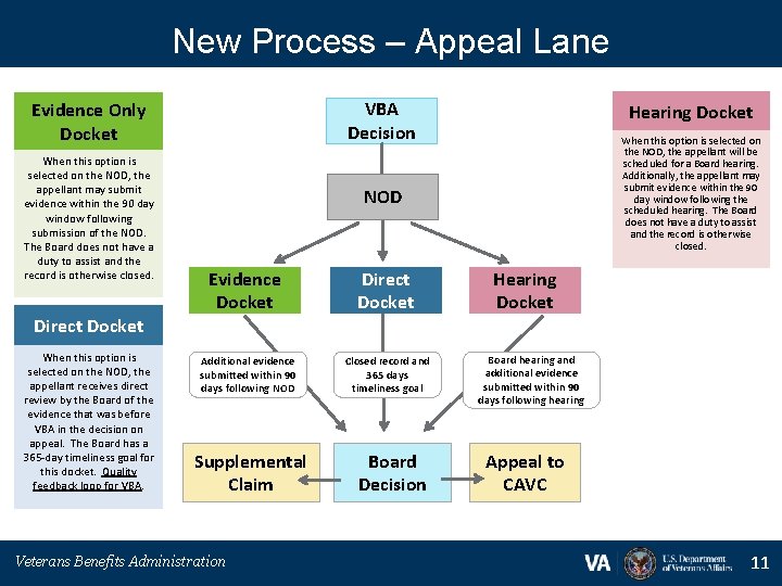 New Process – Appeal Lane VBA Decision Evidence Only Docket When this option is