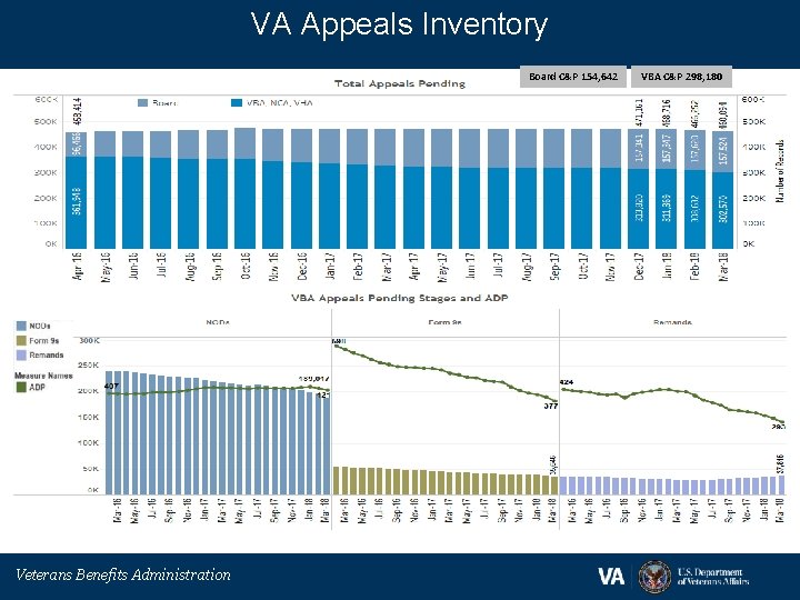 VA Appeals Inventory Board C&P 154, 642 Veterans Benefits Administration VBA C&P 298, 180