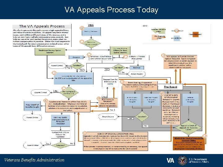 VA Appeals Process Today Veterans Benefits Administration 