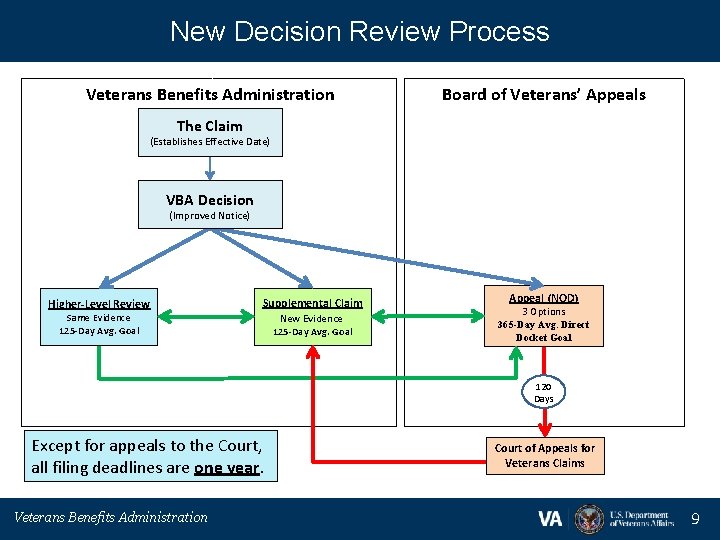 New Decision Review Process Veterans Benefits Administration Board of Veterans’ Appeals The Claim (Establishes