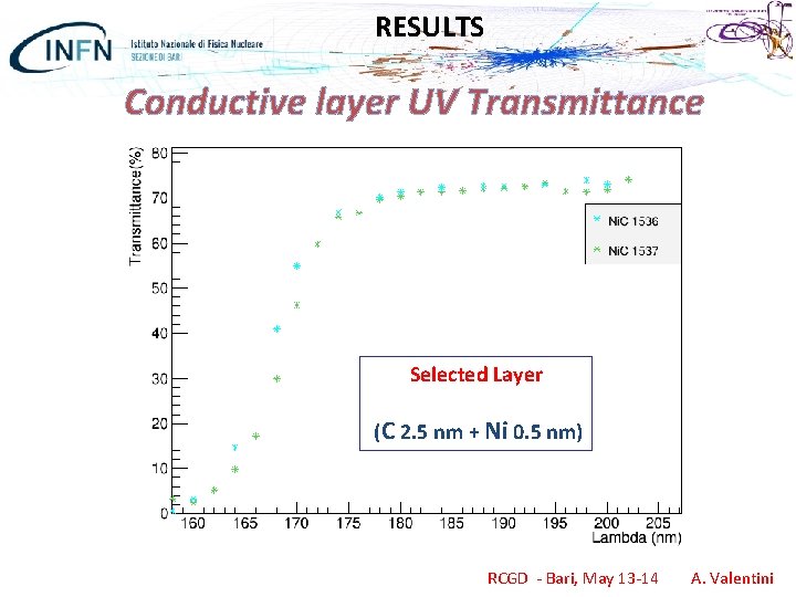 RESULTS Conductive layer UV Transmittance Selected Layer (C 2. 5 nm + Ni 0.
