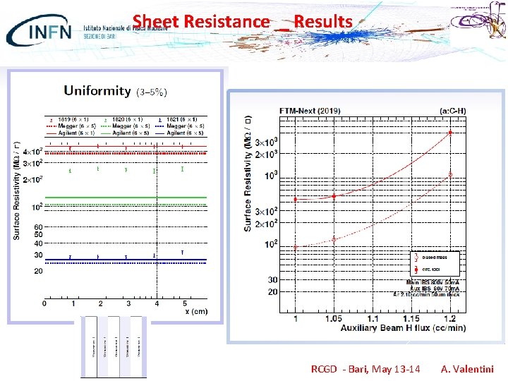Sheet Resistance _ Results RCGD - Bari, May 13 -14 A. Valentini 