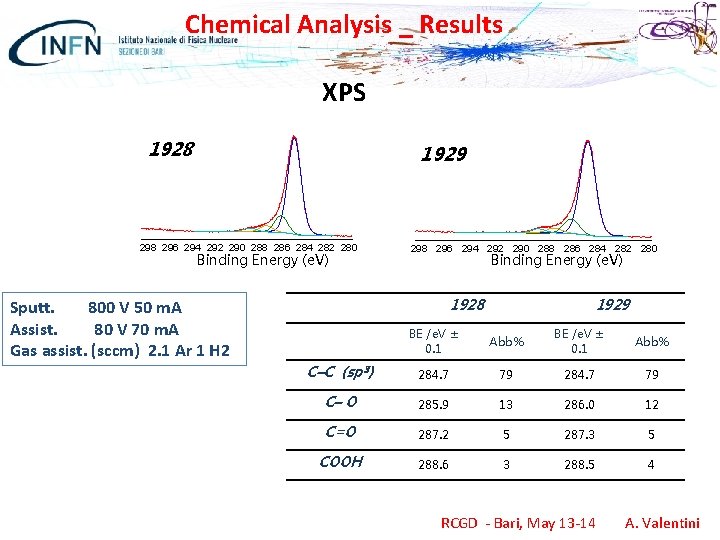 Chemical Analysis _ Results XPS 1928 1929 298 296 294 292 290 288 286