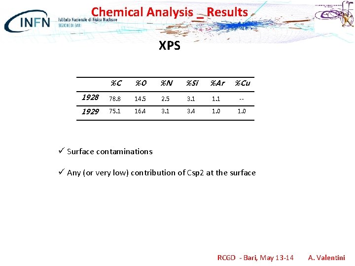 Chemical Analysis _ Results XPS %C %O %N %Si %Ar %Cu 1928 78. 8
