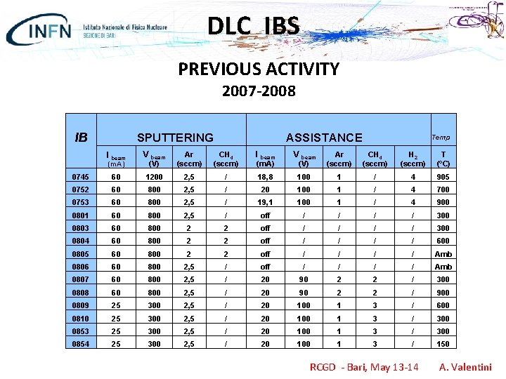 DLC IBS PREVIOUS ACTIVITY 2007 -2008 IB SPUTTERING ASSISTANCE I beam V beam (V)