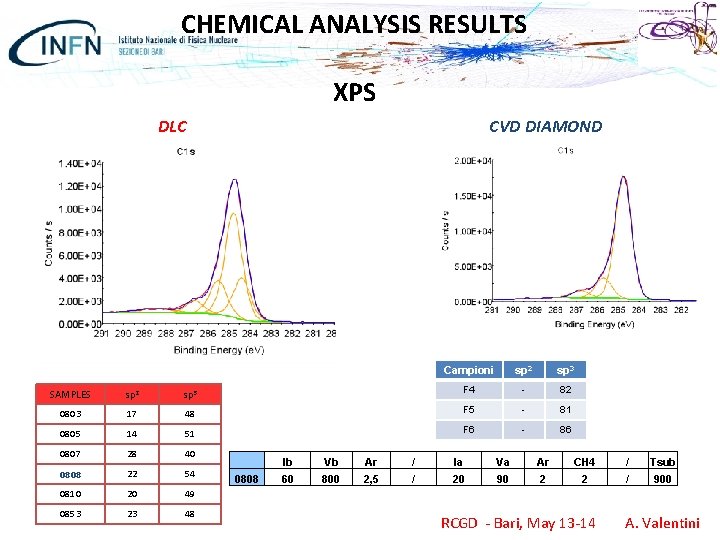 CHEMICAL ANALYSIS RESULTS XPS DLC CVD DIAMOND Campioni sp 2 sp 3 SAMPLES sp