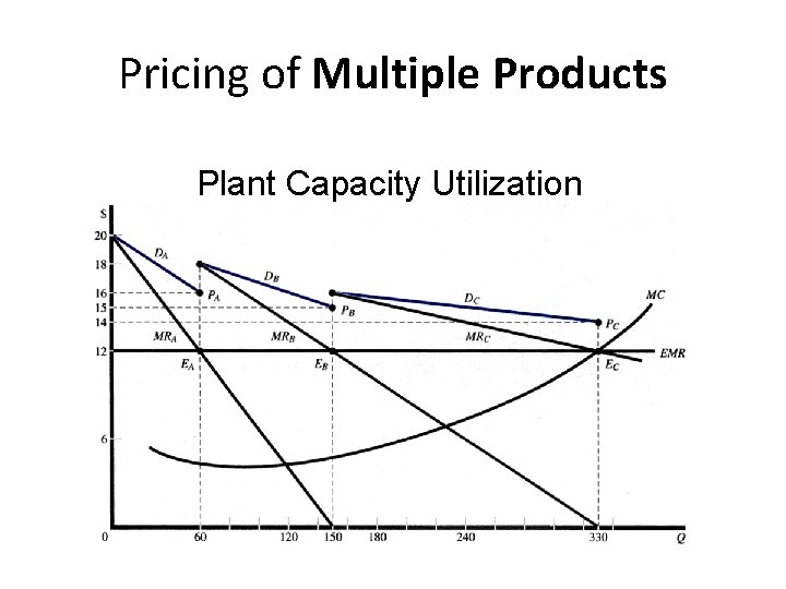 Pricing of Multiple Products Plant Capacity Utilization 