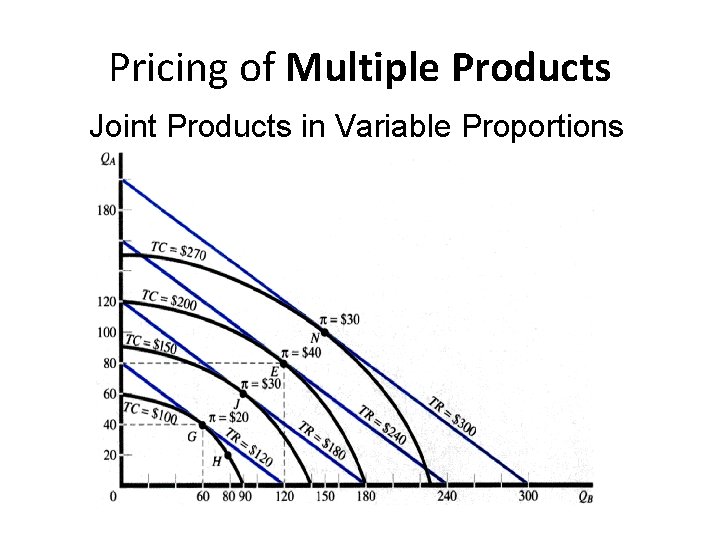 Pricing of Multiple Products Joint Products in Variable Proportions 