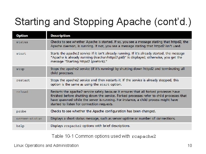 Starting and Stopping Apache (cont’d. ) Table 10 -1 Common options used with rcapache