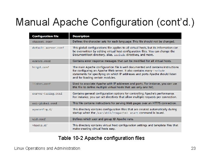 Manual Apache Configuration (cont’d. ) Table 10 -2 Apache configuration files Linux Operations and