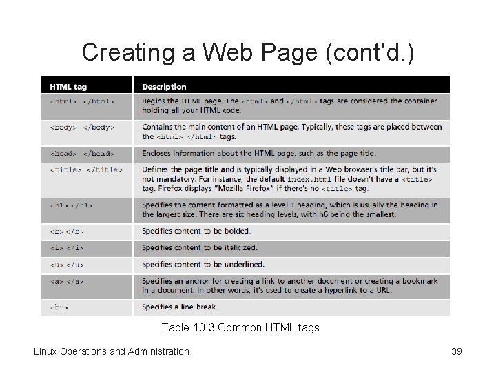 Creating a Web Page (cont’d. ) Table 10 -3 Common HTML tags Linux Operations