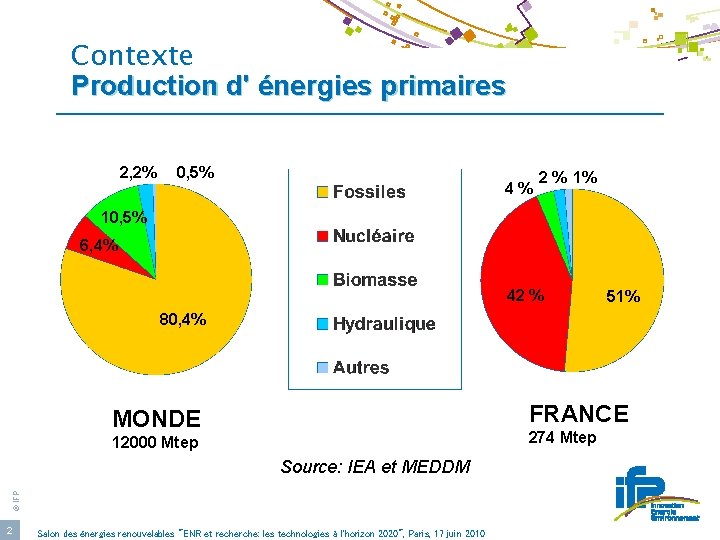 Contexte Production d' énergies primaires 2, 2% 0, 5% 4% 2 % 1% 10,