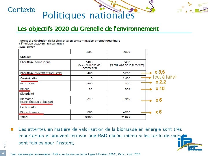 Contexte Politiques nationales Les objectifs 2020 du Grenelle de l'environnement x 3, 5 tout