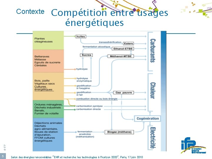 Compétition entre usages énergétiques © IFP Contexte 5 Salon des énergies renouvelables "ENR et