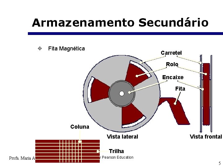 Armazenamento Secundário ± Fita Magnética Carretel Rolo Encaixe Fita Coluna Vista lateral Vista frontal