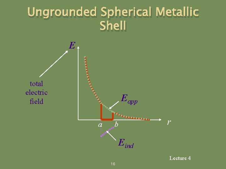 Ungrounded Spherical Metallic Shell E total electric field Eapp a b r Eind Lecture