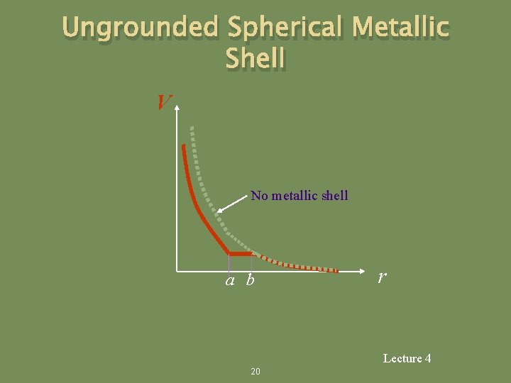 Ungrounded Spherical Metallic Shell V No metallic shell a b r Lecture 4 20