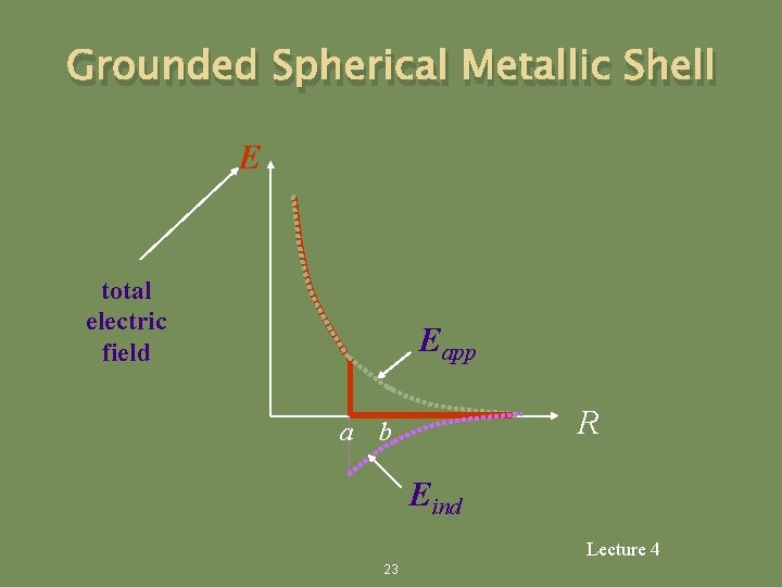 Grounded Spherical Metallic Shell E total electric field Eapp a R b Eind Lecture