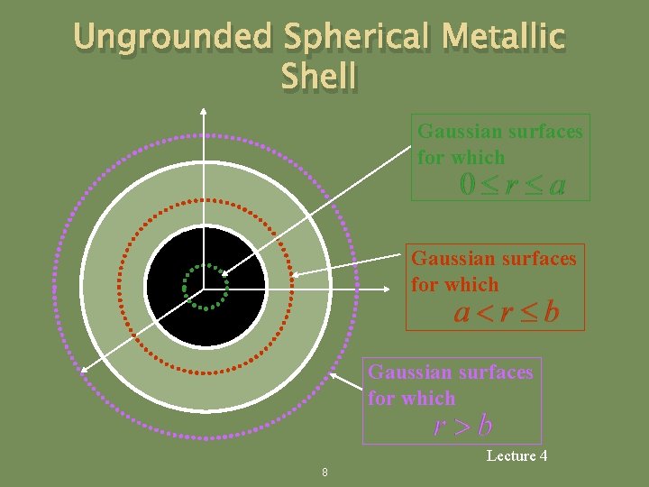 Ungrounded Spherical Metallic Shell Gaussian surfaces for which Lecture 4 8 