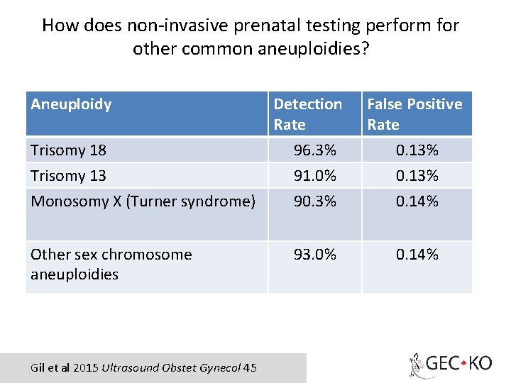 How does non-invasive prenatal testing perform for other common aneuploidies? Aneuploidy Trisomy 18 Trisomy