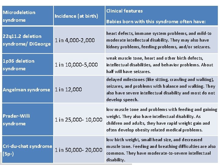 Microdeletion syndrome Incidence (at birth) Clinical features Babies born with this syndrome often have: