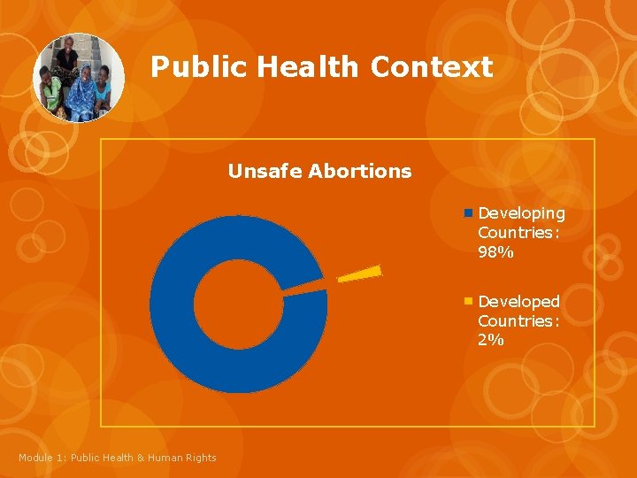 Public Health Context Unsafe Abortions Developing Countries: 98% Developed Countries: 2% Module 1: Public