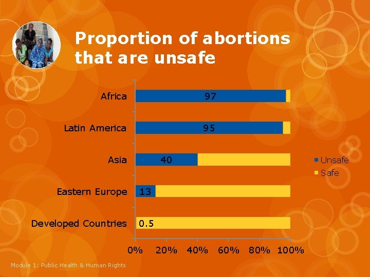 Proportion of abortions that are unsafe Africa 97 Latin America 95 Asia 40 Unsafe