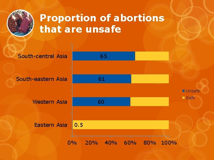 Proportion of abortions that are unsafe South-central Asia 65 61 South-eastern Asia Unsafe Western