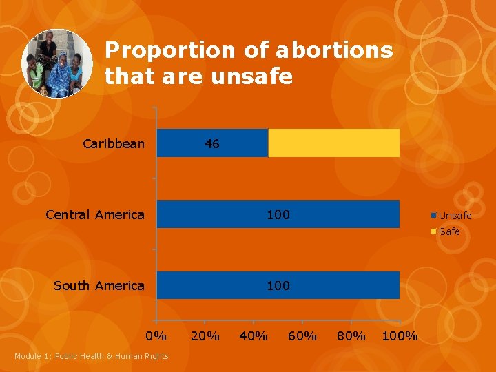 Proportion of abortions that are unsafe Caribbean 46 Central America 100 Unsafe South America