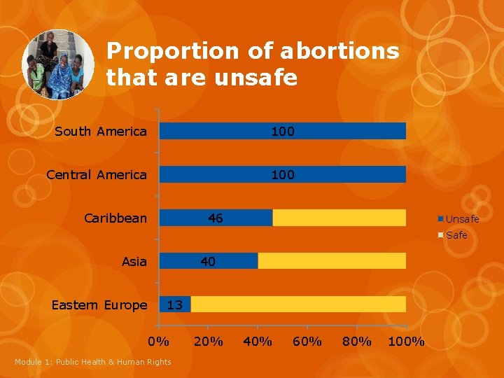 Proportion of abortions that are unsafe South America 100 Central America 100 Caribbean 46