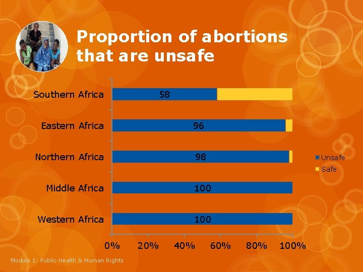 Proportion of abortions that are unsafe Southern Africa 58 Eastern Africa 96 Northern Africa