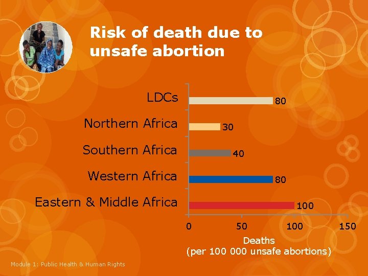 Risk of death due to unsafe abortion LDCs 80 Northern Africa 30 Southern Africa