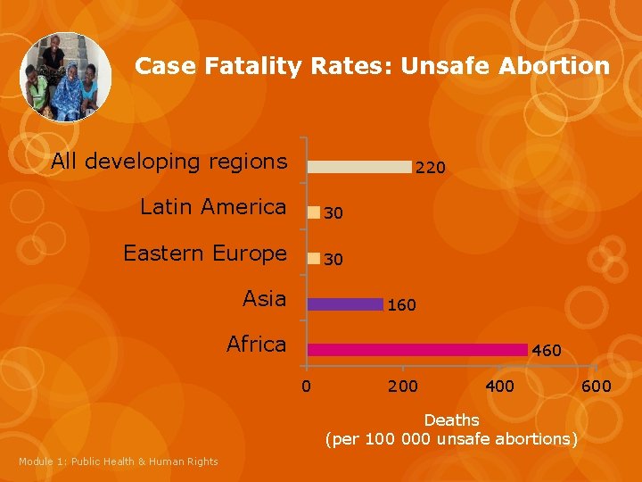 Case Fatality Rates: Unsafe Abortion All developing regions 220 Latin America 30 Eastern Europe