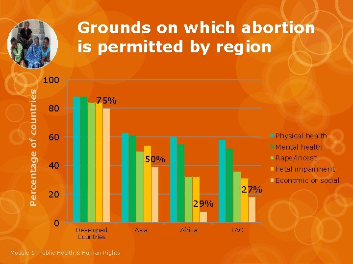 Grounds on which abortion is permitted by region Percentage of countries 100 80 75%