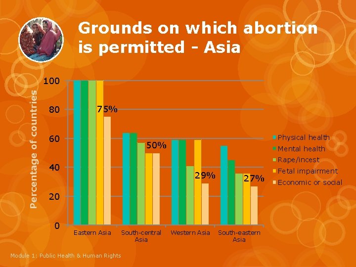 Grounds on which abortion is permitted - Asia Percentage of countries 100 80 75%