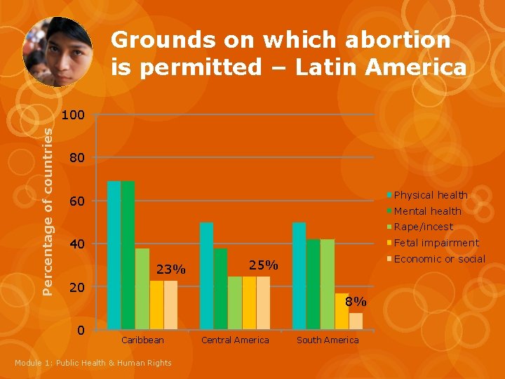 Grounds on which abortion is permitted – Latin America Percentage of countries 100 80