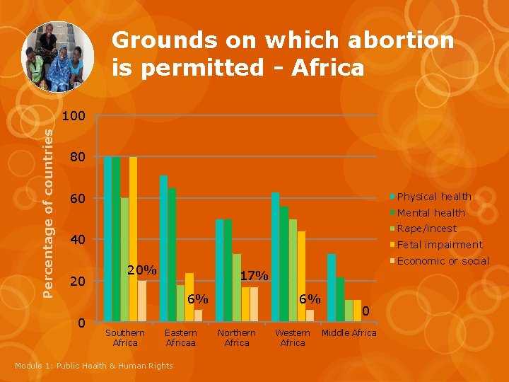Grounds on which abortion is permitted - Africa Percentage of countries 100 80 Physical