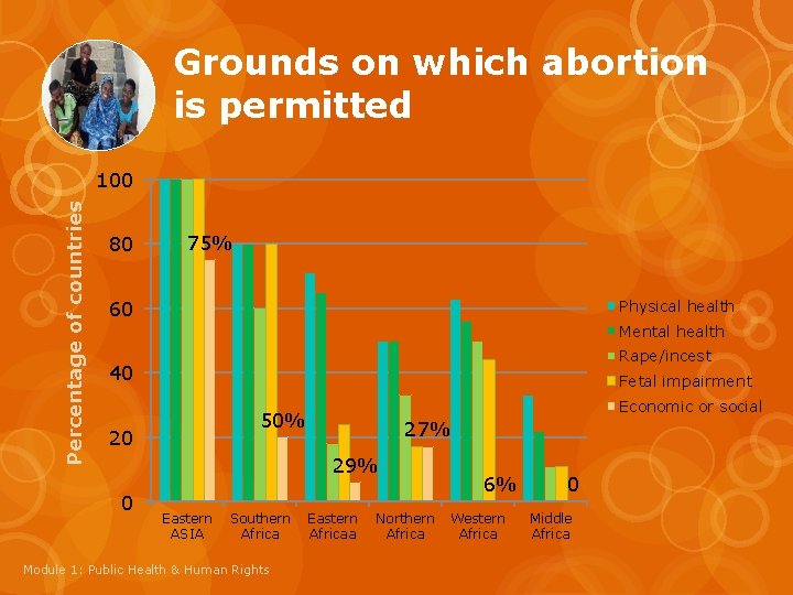 Grounds on which abortion is permitted Percentage of countries 100 80 75% Physical health
