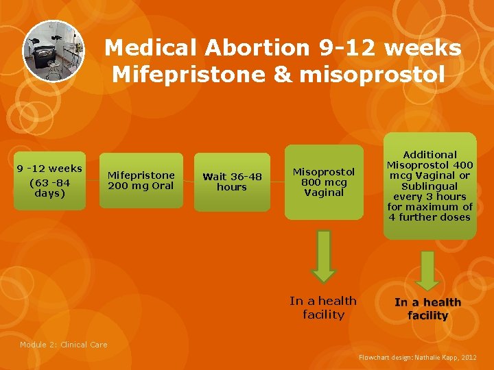 Medical Abortion 9 -12 weeks Mifepristone & misoprostol 9 -12 weeks (63 -84 days)