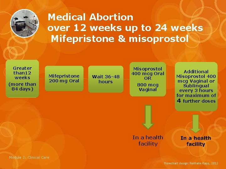 Medical Abortion over 12 weeks up to 24 weeks Mifepristone & misoprostol Greater than