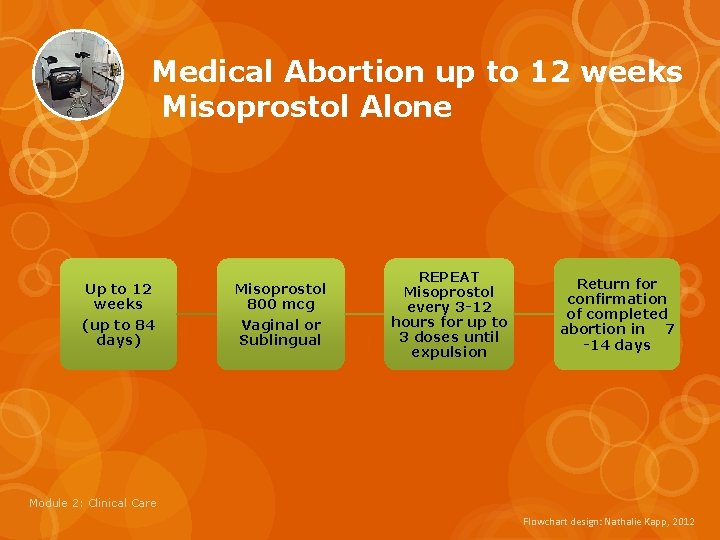 Medical Abortion up to 12 weeks Misoprostol Alone Up to 12 weeks Misoprostol 800