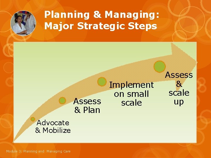 Planning & Managing: Major Strategic Steps Implement on small Assess scale & Plan Advocate