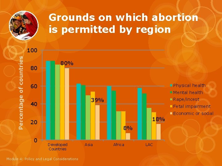 Grounds on which abortion is permitted by region Percentage of countries 100 80 80%