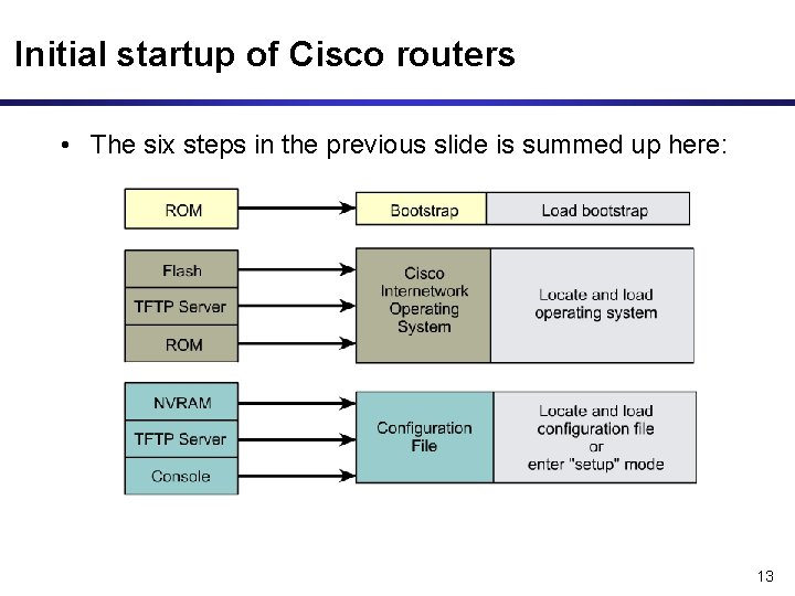 Initial startup of Cisco routers • The six steps in the previous slide is
