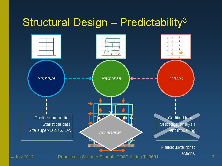 Structural Design – Predictability 3 Structure Response Codified properties Statistical data Site supervision &