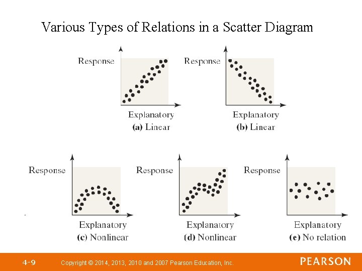 Various Types of Relations in a Scatter Diagram 4 -9 Copyright © 2014, 2013, Various Types of Relations in a Scatter Diagram 4 -9 Copyright © 2014, 2013,