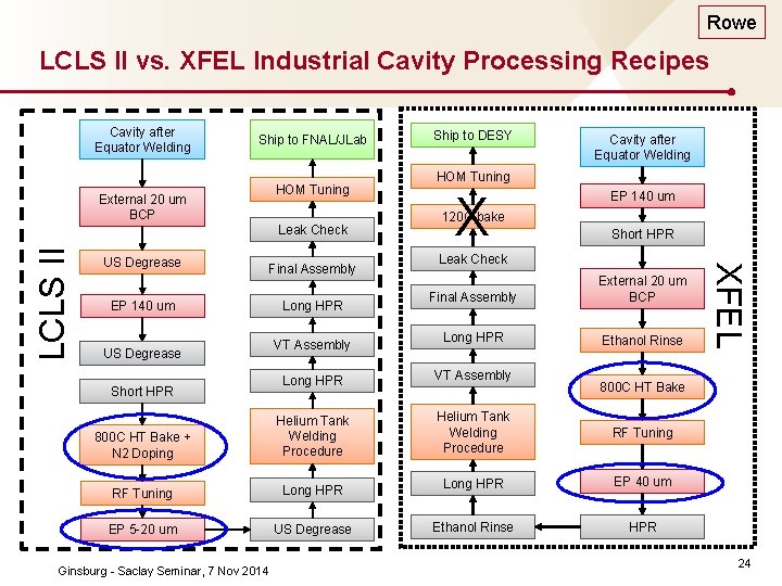 Rowe LCLS II vs. XFEL Industrial Cavity Processing Recipes Cavity after Equator Welding Ship