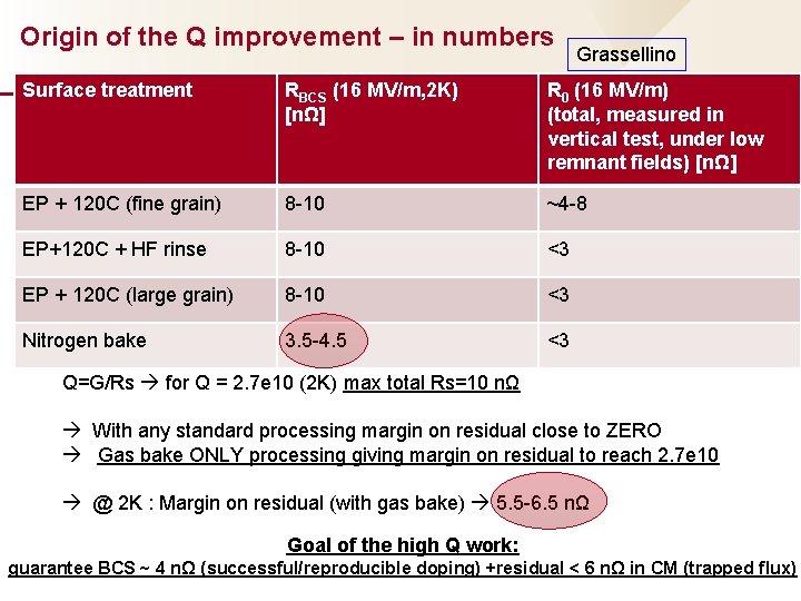 Origin of the Q improvement – in numbers Grassellino Surface treatment RBCS (16 MV/m,