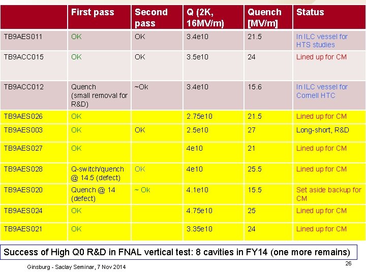 First pass Second pass Q (2 K, 16 MV/m) Quench [MV/m] Status TB 9