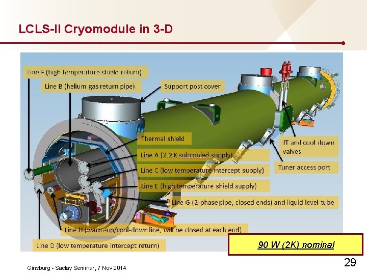 LCLS-II Cryomodule in 3 -D 90 W (2 K) nominal Ginsburg Saclay Seminar, 7